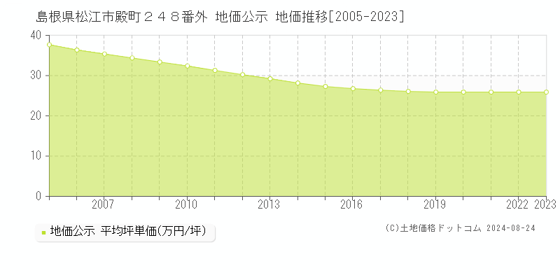 島根県松江市殿町２４８番外 地価公示 地価推移[2005-2023]