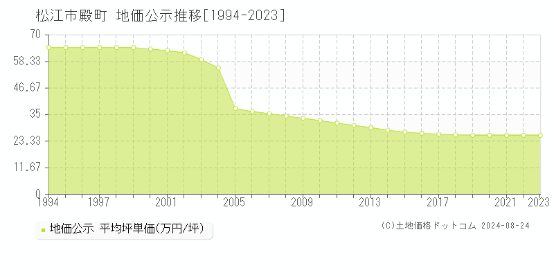 殿町(松江市)の公示地価推移グラフ(坪単価)[1994-2023年]