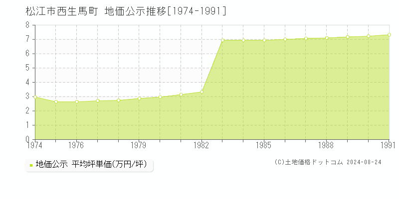 西生馬町(松江市)の地価公示推移グラフ(坪単価)[1974-1991年]