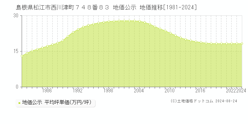 島根県松江市西川津町７４８番８３ 公示地価 地価推移[1981-2024]