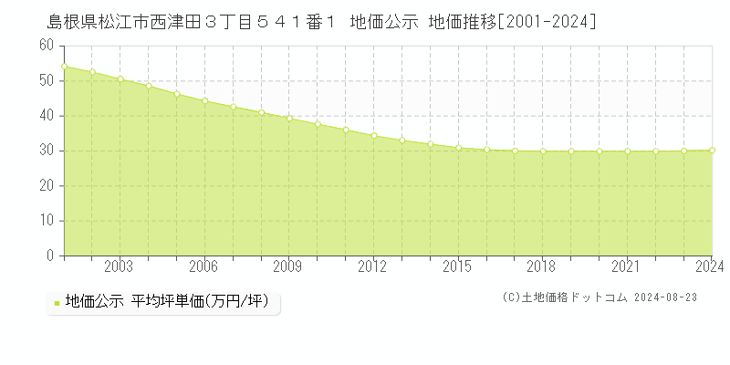 島根県松江市西津田３丁目５４１番１ 公示地価 地価推移[2001-2024]