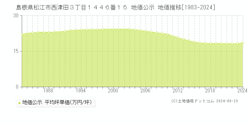 島根県松江市西津田３丁目１４４６番１５ 地価公示 地価推移[1983-2023]