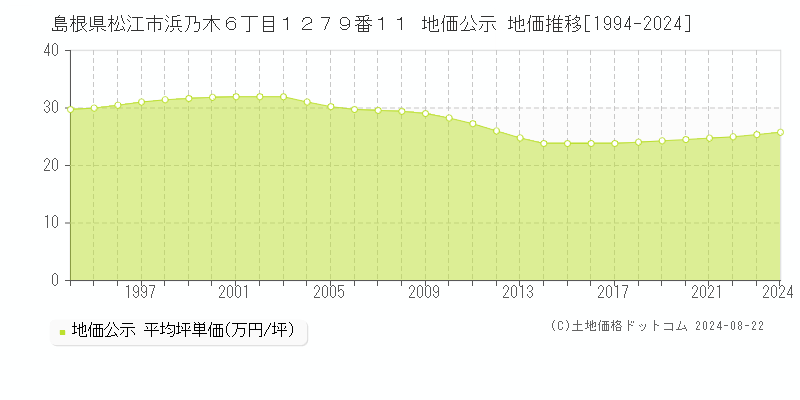 島根県松江市浜乃木６丁目１２７９番１１ 地価公示 地価推移[1994-2023]