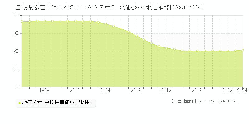 島根県松江市浜乃木３丁目９３７番８ 地価公示 地価推移[1993-2023]