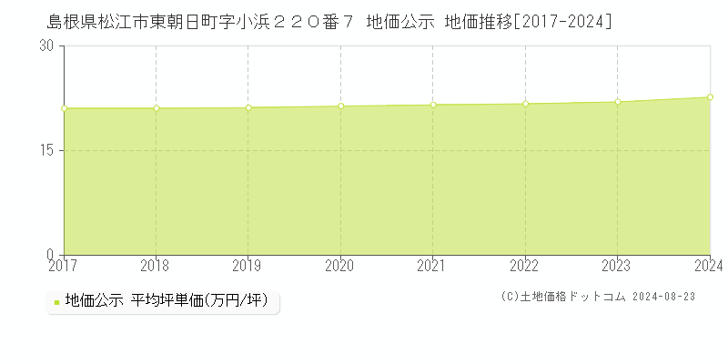 島根県松江市東朝日町字小浜２２０番７ 地価公示 地価推移[2017-2023]