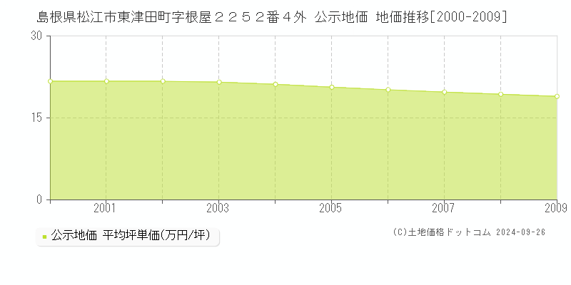 島根県松江市東津田町字根屋２２５２番４外 公示地価 地価推移[2000-2015]