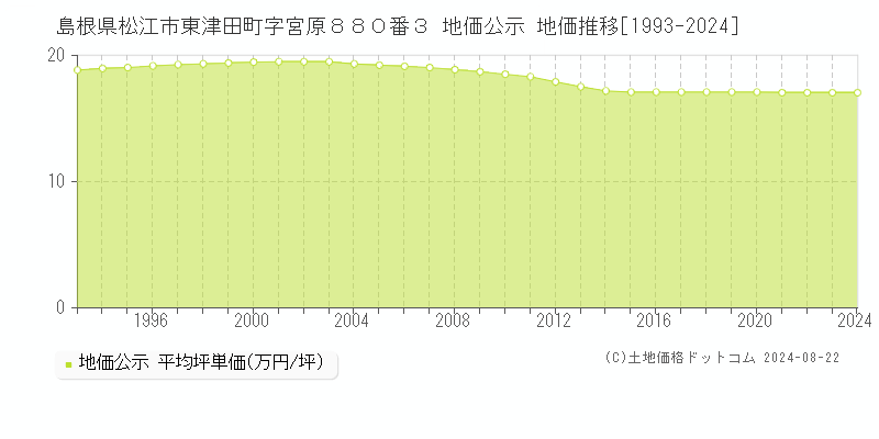 島根県松江市東津田町字宮原８８０番３ 地価公示 地価推移[1993-2023]