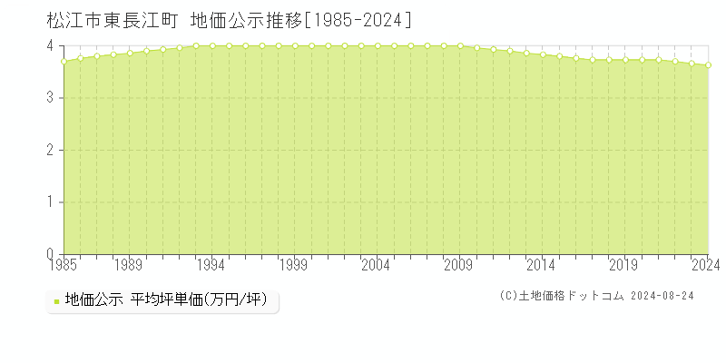 東長江町(松江市)の公示地価推移グラフ(坪単価)[1985-2024年]