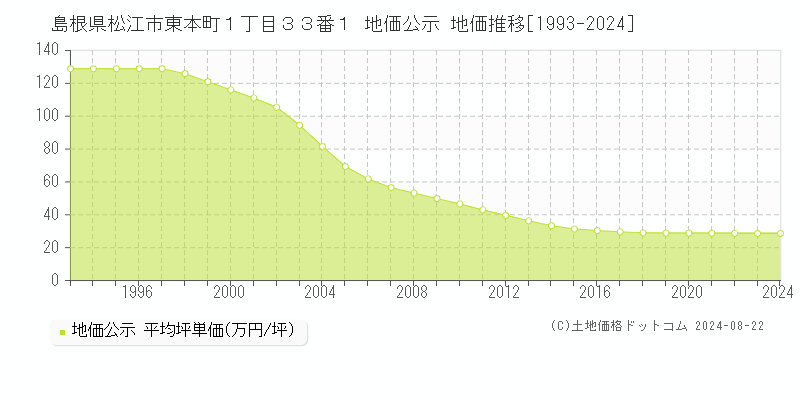 島根県松江市東本町１丁目３３番１ 公示地価 地価推移[1993-2024]