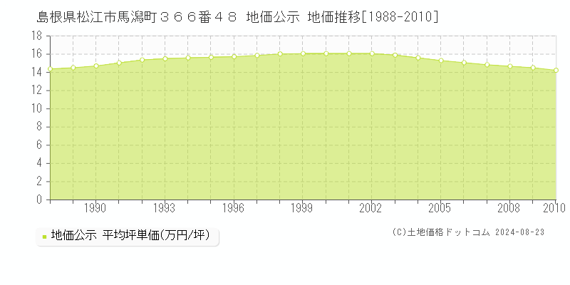 島根県松江市馬潟町３６６番４８ 公示地価 地価推移[1988-2010]