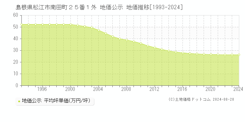 島根県松江市南田町２５番１外 公示地価 地価推移[1993-2024]