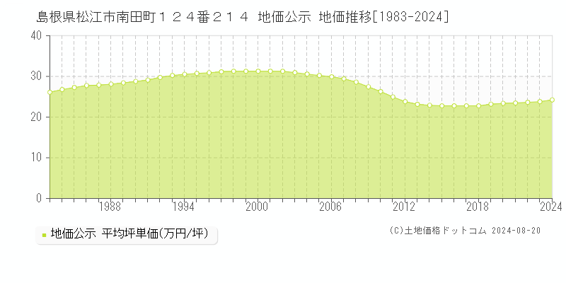 島根県松江市南田町１２４番２１４ 地価公示 地価推移[1983-2023]