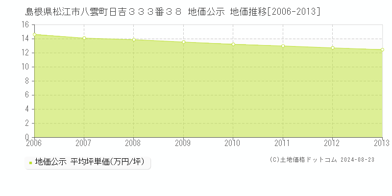 島根県松江市八雲町日吉３３３番３８ 地価公示 地価推移[2006-2013]