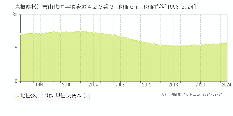 島根県松江市山代町字鍛冶屋４２５番６ 公示地価 地価推移[1993-2024]