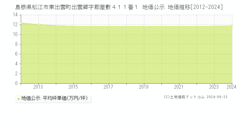 島根県松江市東出雲町出雲郷字郡屋敷４１１番１ 地価公示 地価推移[2012-2023]