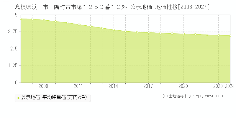 島根県浜田市三隅町古市場１２５０番１０外 公示地価 地価推移[2006-2024]