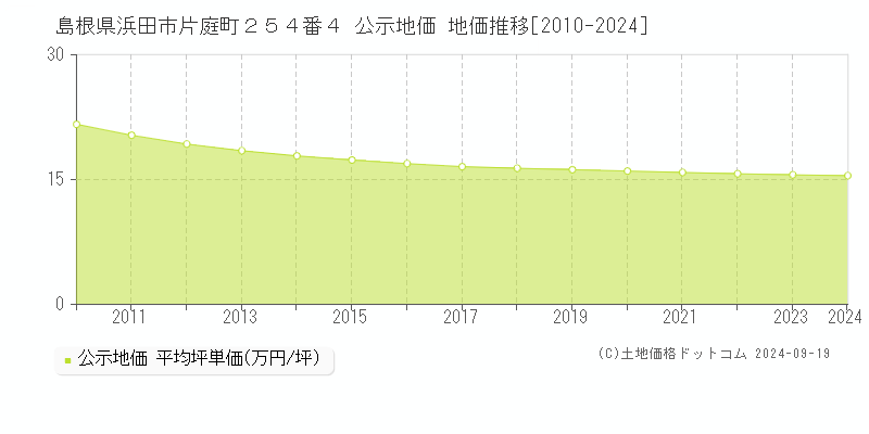 島根県浜田市片庭町２５４番４ 公示地価 地価推移[2010-2024]