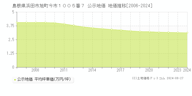 島根県浜田市旭町今市１００５番７ 公示地価 地価推移[2006-2024]