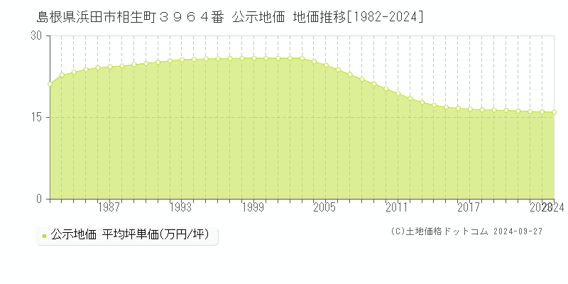 島根県浜田市相生町３９６４番 公示地価 地価推移[1982-2024]