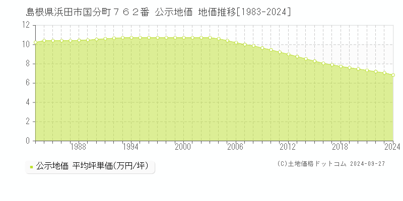 島根県浜田市国分町７６２番 公示地価 地価推移[1983-2024]