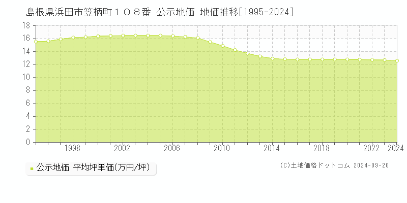 島根県浜田市笠柄町１０８番 公示地価 地価推移[1995-2024]