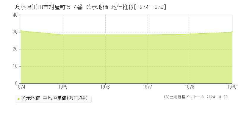 島根県浜田市紺屋町５７番 公示地価 地価推移[1974-1979]