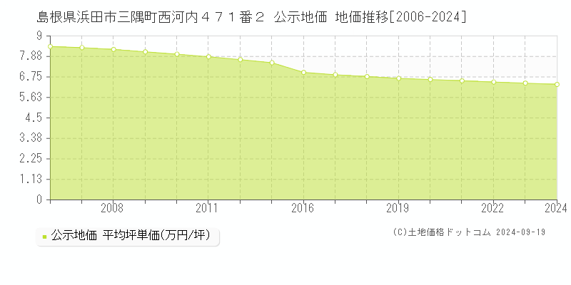 島根県浜田市三隅町西河内４７１番２ 公示地価 地価推移[2006-2024]