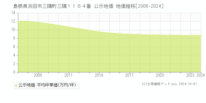 島根県浜田市三隅町三隅１１８４番 公示地価 地価推移[2006-2024]