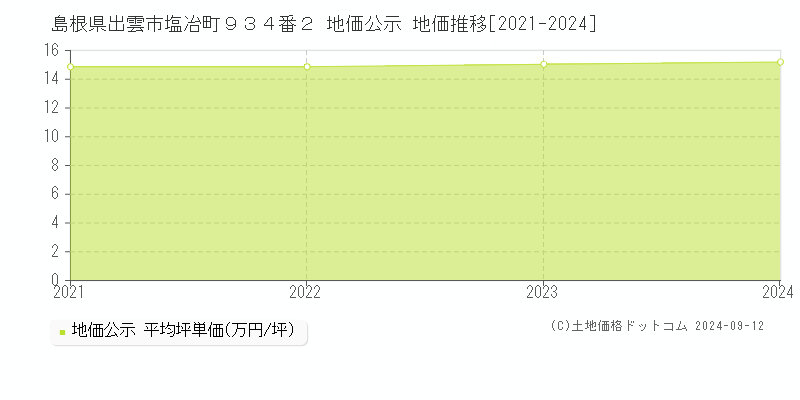 島根県出雲市塩冶町９３４番２ 公示地価 地価推移[2021-2024]