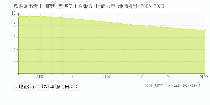 島根県出雲市湖陵町差海７１９番３ 公示地価 地価推移[2006-2019]