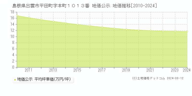 島根県出雲市平田町字本町１０１３番 公示地価 地価推移[2010-2021]