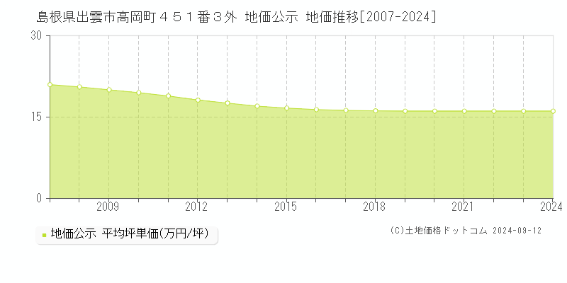 島根県出雲市高岡町４５１番３外 地価公示 地価推移[2007-2022]