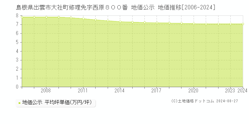 島根県出雲市大社町修理免字西原８００番 公示地価 地価推移[2006-2020]