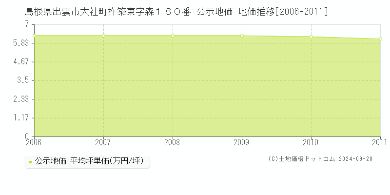 島根県出雲市大社町杵築東字森１８０番 公示地価 地価推移[2006-2011]