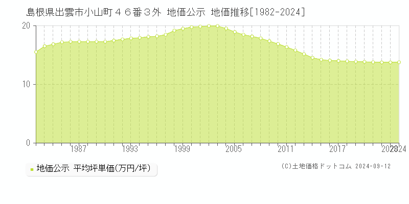 島根県出雲市小山町４６番３外 公示地価 地価推移[1982-2012]