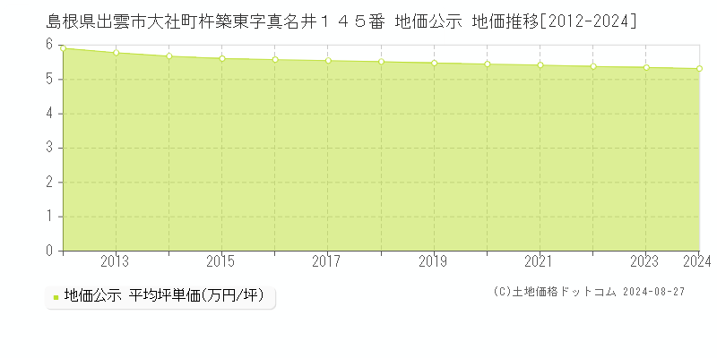 島根県出雲市大社町杵築東字真名井１４５番 地価公示 地価推移[2012-2024]