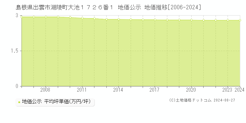 島根県出雲市湖陵町大池１７２６番１ 公示地価 地価推移[2006-2020]