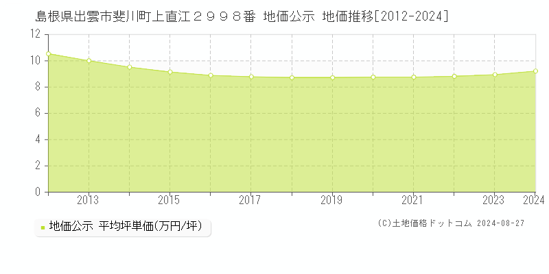 島根県出雲市斐川町上直江２９９８番 地価公示 地価推移[2012-2023]