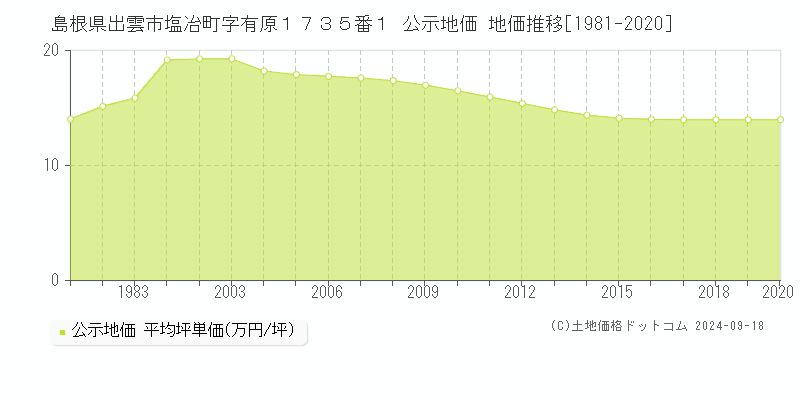 島根県出雲市塩冶町字有原１７３５番１ 公示地価 地価推移[1981-2016]