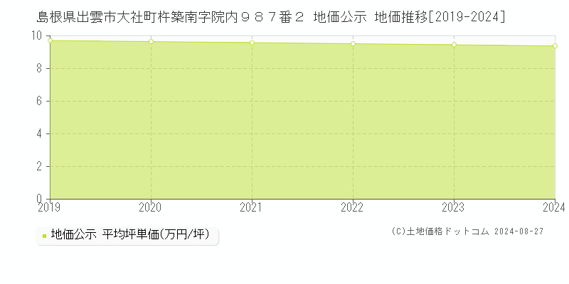 島根県出雲市大社町杵築南字院内９８７番２ 公示地価 地価推移[2019-2019]