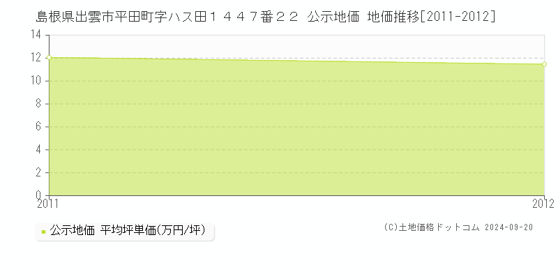 島根県出雲市平田町字ハス田１４４７番２２ 公示地価 地価推移[2011-2012]