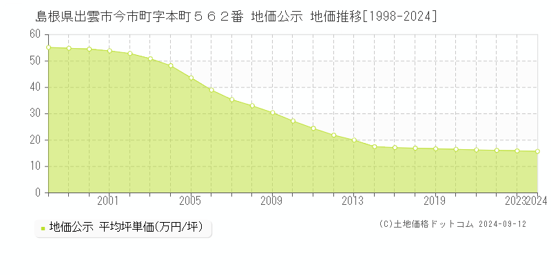 島根県出雲市今市町字本町５６２番 公示地価 地価推移[1998-2016]