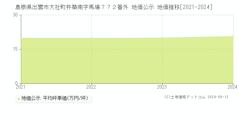 島根県出雲市大社町杵築南字馬場７７２番外 地価公示 地価推移[2021-2022]