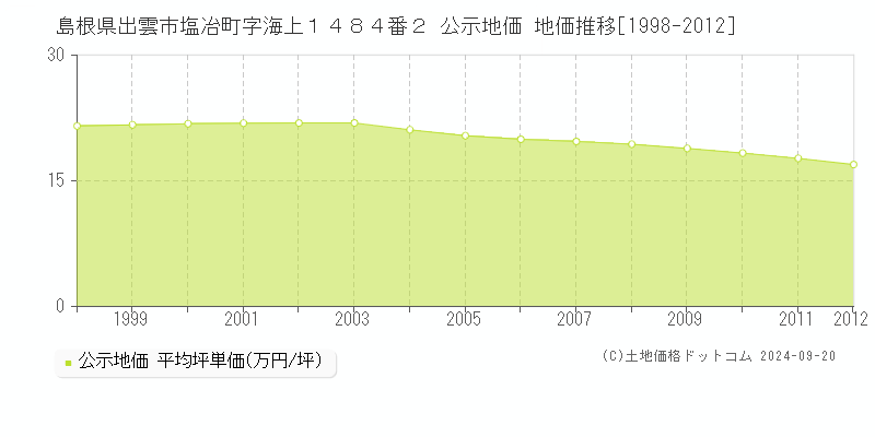 島根県出雲市塩冶町字海上１４８４番２ 公示地価 地価推移[1998-2012]