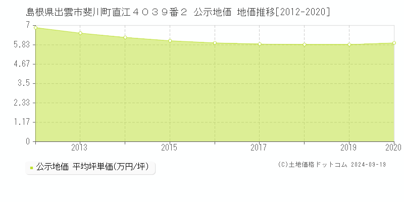 島根県出雲市斐川町直江４０３９番２ 公示地価 地価推移[2012-2016]