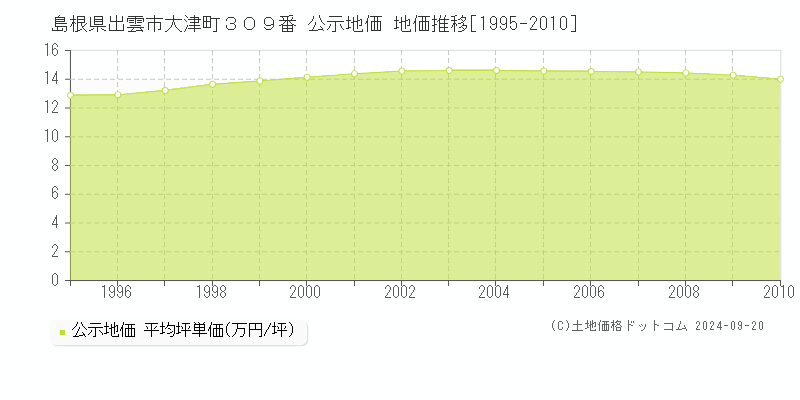 島根県出雲市大津町３０９番 公示地価 地価推移[1995-2010]