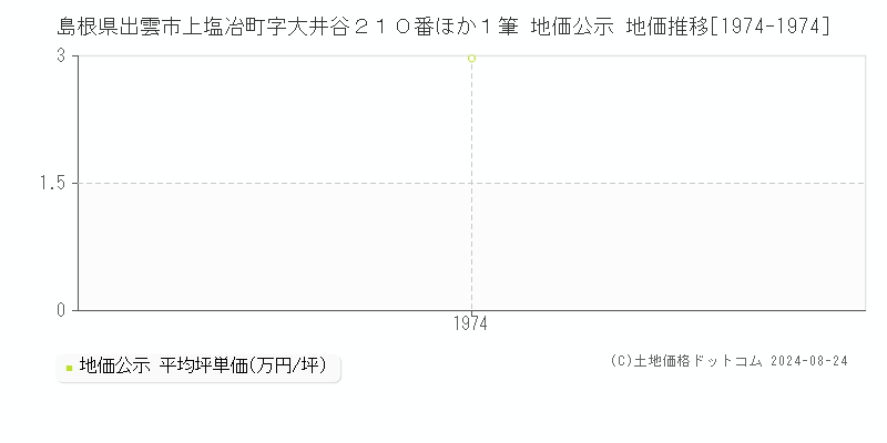 島根県出雲市上塩冶町字大井谷２１０番ほか１筆 公示地価 地価推移[1974-1974]