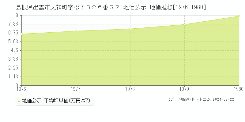 島根県出雲市天神町字松下８２６番３２ 公示地価 地価推移[1976-1980]