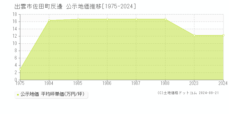 佐田町反邊(出雲市)の公示地価推移グラフ(坪単価)[1975-1988年]