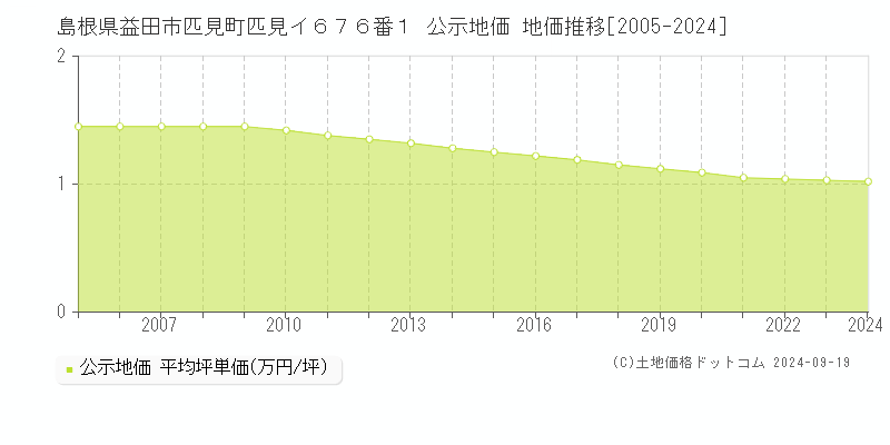 島根県益田市匹見町匹見イ６７６番１ 公示地価 地価推移[2005-2024]